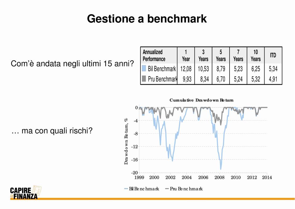 8,79 5,23 6,25 5,34 Pru Benchmark 9,93 8,34 6,70 5,24 5,32 4,91 ITD 0 Cumulative Drawdown