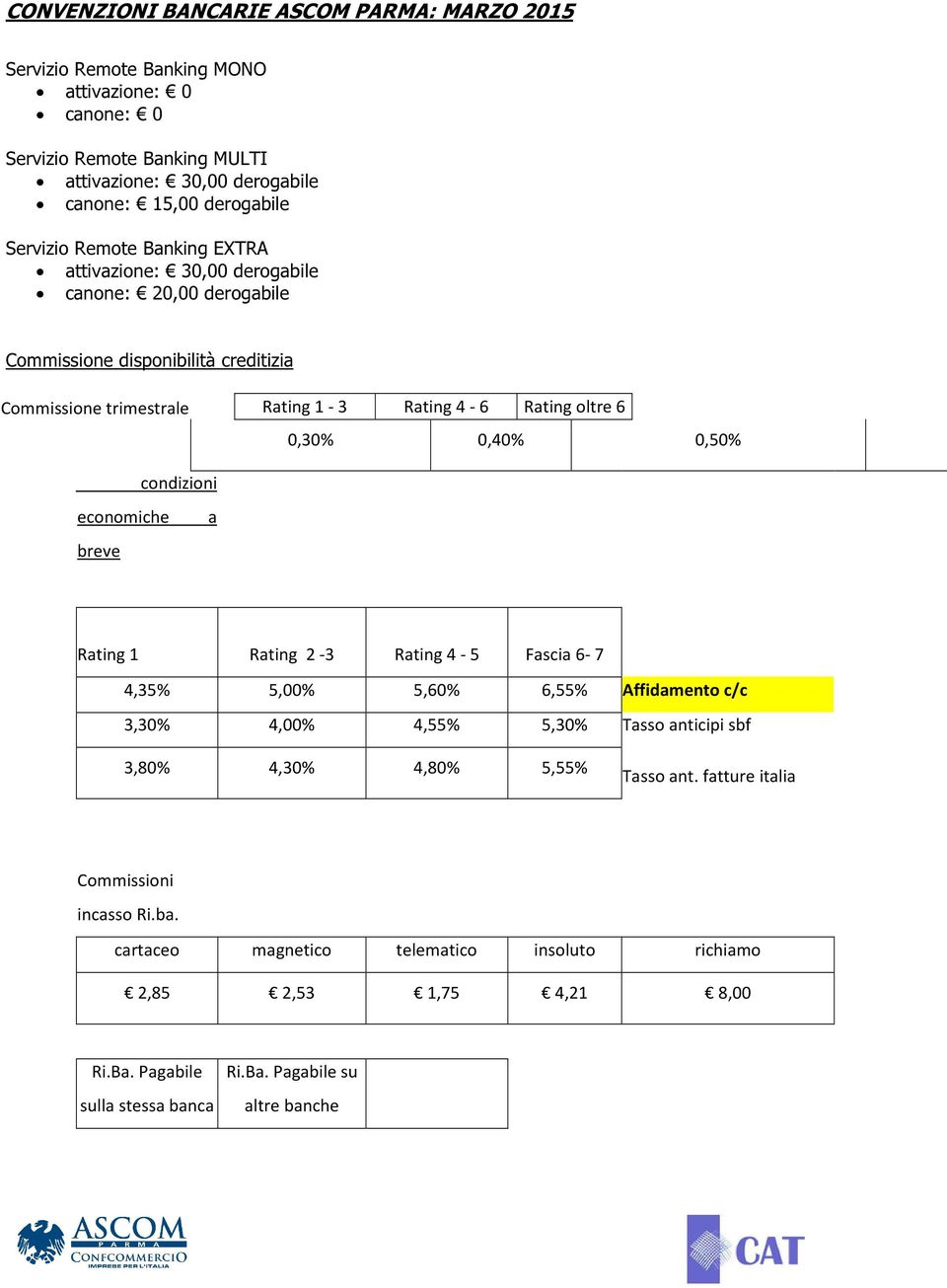 Condizioni condizioni economiche a breve Rating 1 Rating 2-3 Rating 4-5 Fascia 6-7 4,35% 5,00% 5,60% 6,55% Affidamento c/c 3,30% 4,00% 4,55% 5,30% Tasso anticipi sbf 3,80% 4,30%