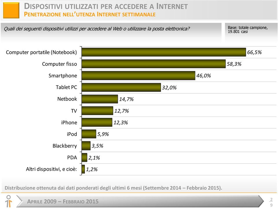 801 casi Computer portatile (Notebook) Computer fisso 58,3% 66,5% Smartphone