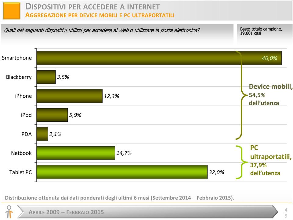 801 casi Smartphone 46,0% Blackberry iphone 3,5% 12,3% Device mobili,