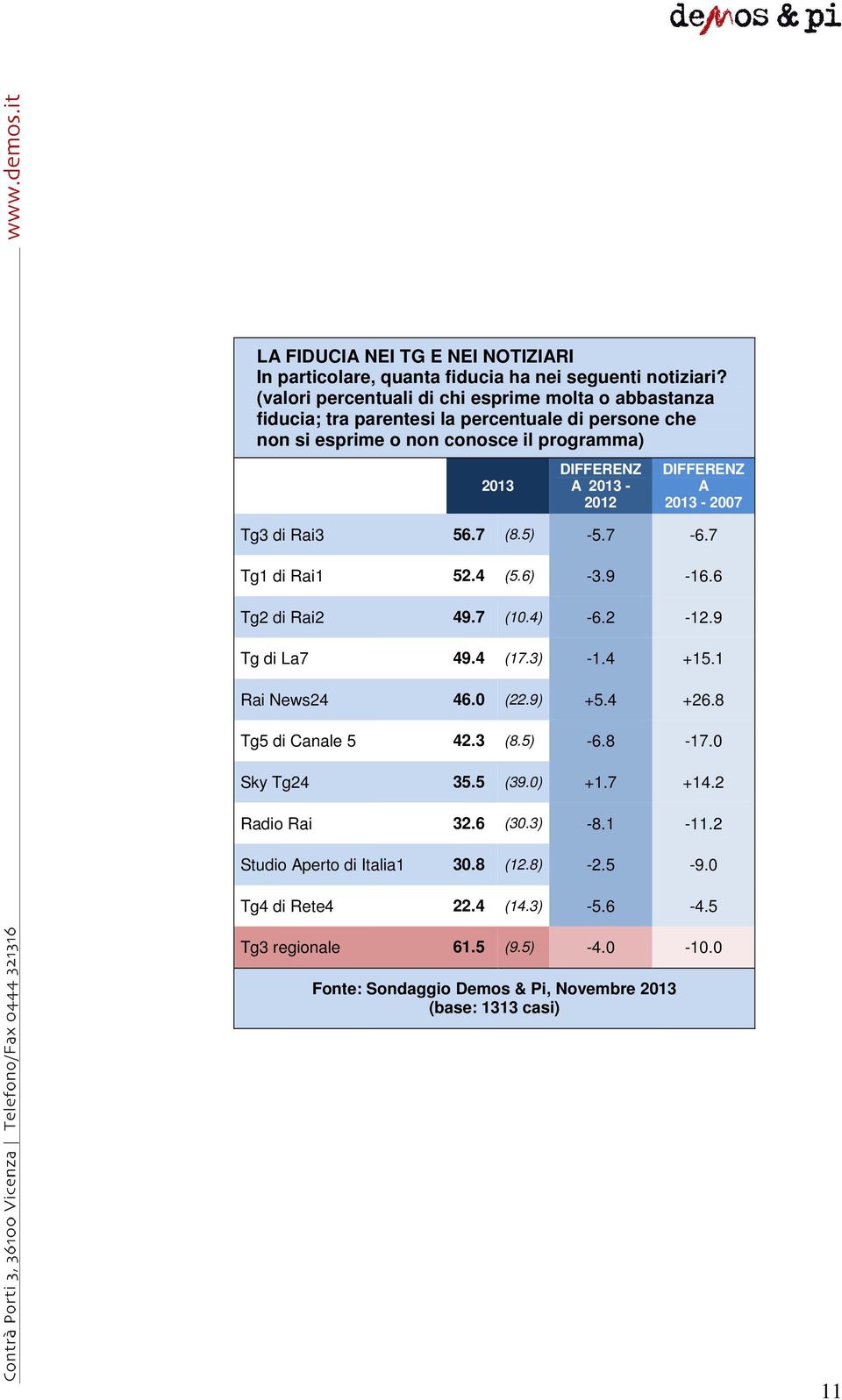 DIFFERENZ A 2013-2007 Tg3 di Rai3 56.7 (8.5) -5.7-6.7 Tg1 di Rai1 52.4 (5.6) -3.9-16.6 Tg2 di Rai2 49.7 (10.4) -6.2-12.9 Tg di La7 49.4 (17.3) -1.4 +15.1 Rai News24 46.0 (22.9) +5.