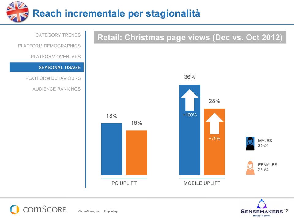 Oct 2012) PLATFORM OVERLAPS SEASONAL USAGE PLATFORM BEHAVIOURS 36%