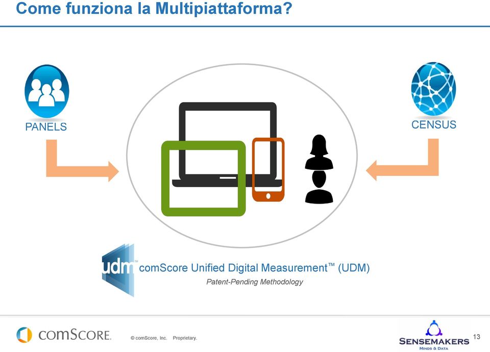 Digital Measurement (UDM)