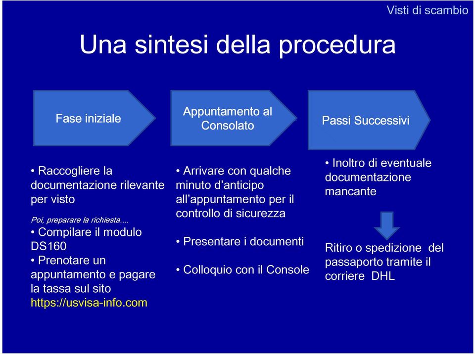 .. Compilare il modulo DS160 Prenotare un appuntamento e pagare la tassa sul sito https://usvisa-info.