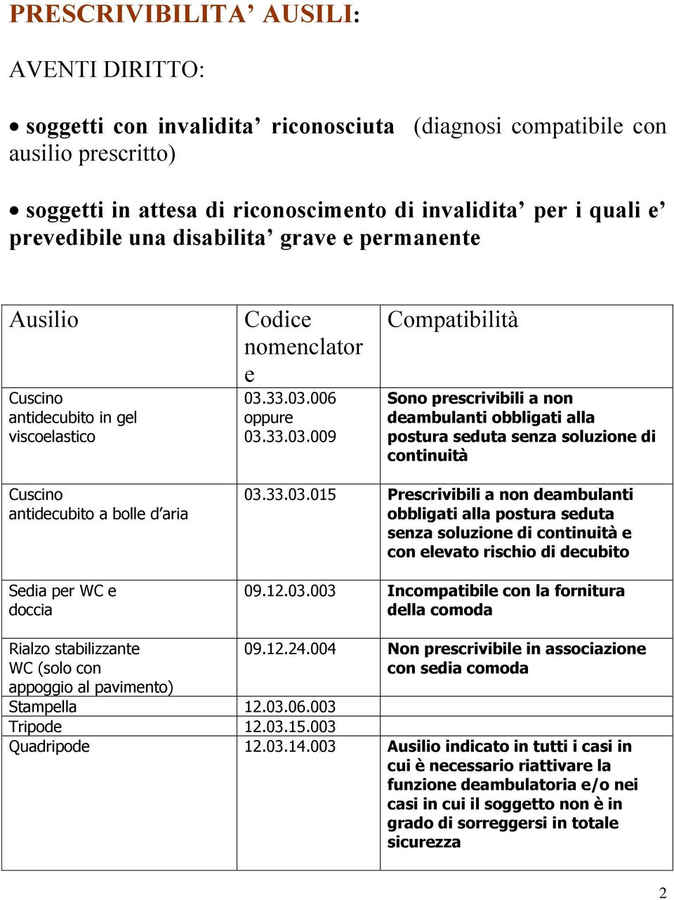 33.03.006 oppure 03.33.03.009 Compatibilità Sono prescrivibili a non deambulanti obbligati alla postura seduta senza soluzione di continuità Cuscino antidecubito a bolle d aria Sedia per WC e doccia 03.