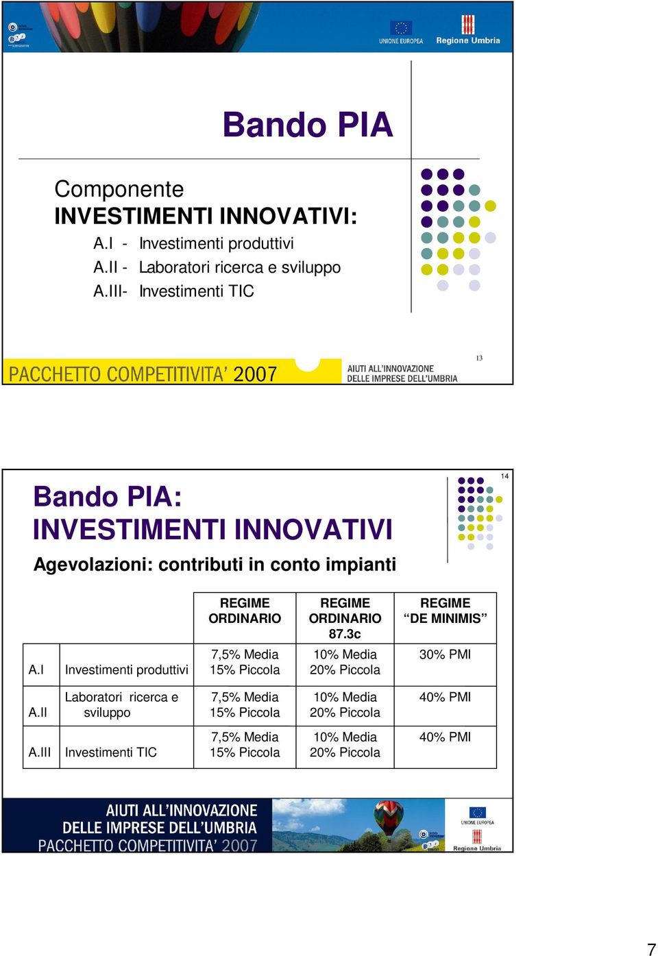 ORDINARIO 87.3c REGIME DE MINIMIS A.I Investimenti produttivi 7,5% Media 15% Piccola 10% Media 20% Piccola 30% PMI A.