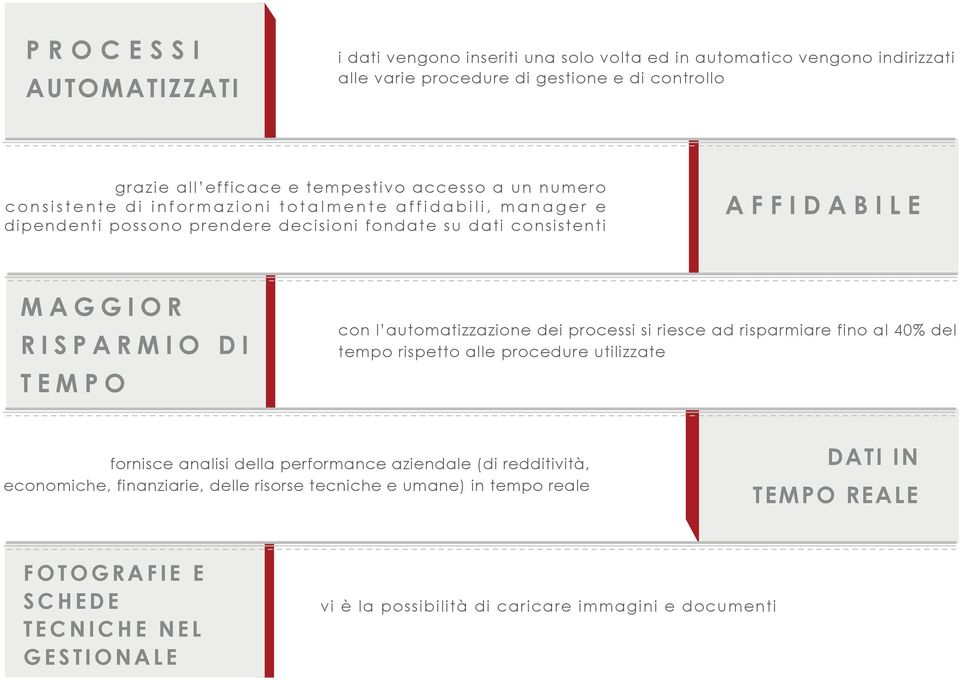 TEMPO con l automatizzazione dei processi si riesce ad risparmiare fino al 40% del tempo rispetto alle procedure utilizzate fornisce analisi della performance aziendale (di