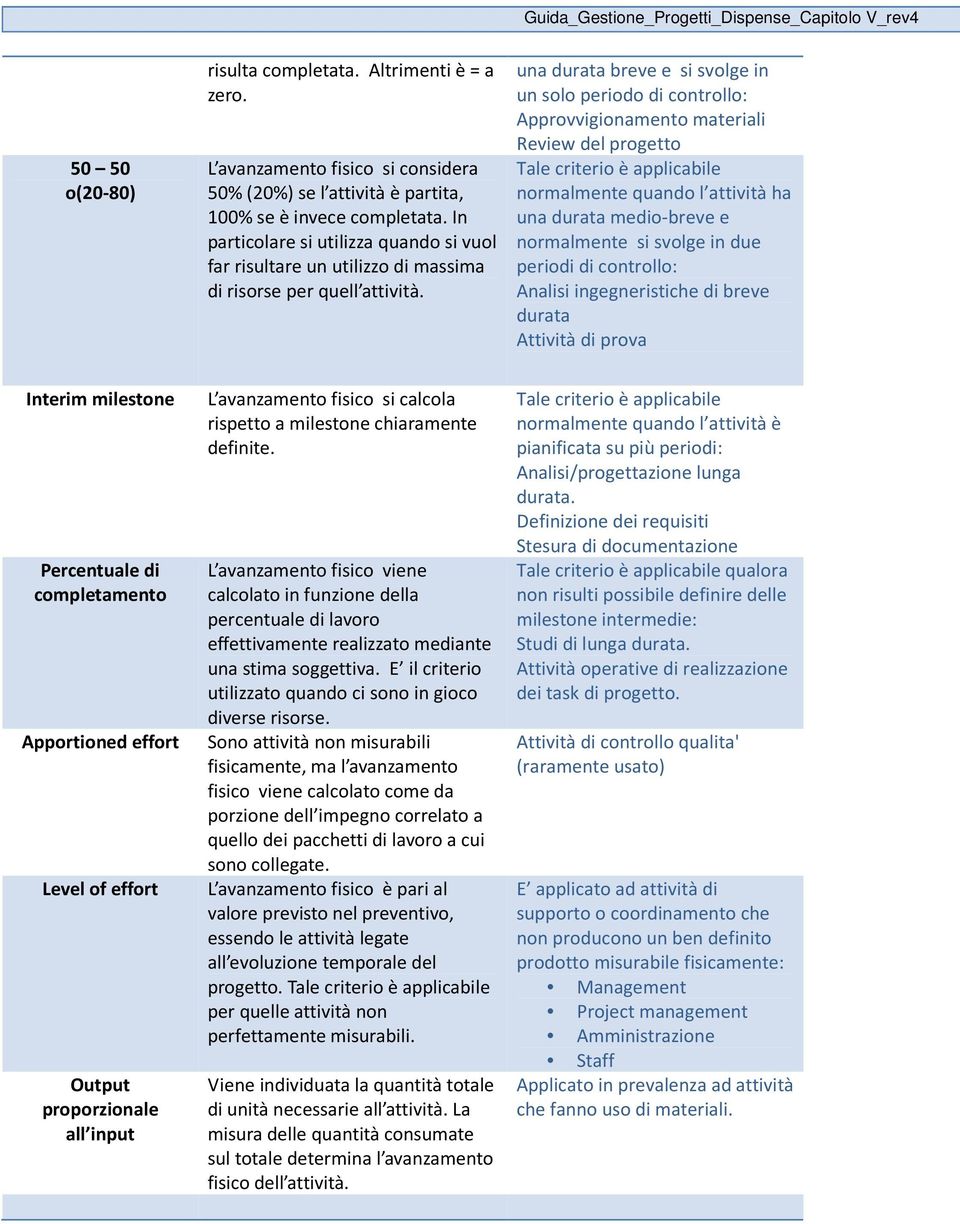 una durata breve e si svolge in un solo periodo di controllo: Approvvigionamento materiali Review del progetto Tale criterio è applicabile normalmente quando l attività ha una durata medio-breve e