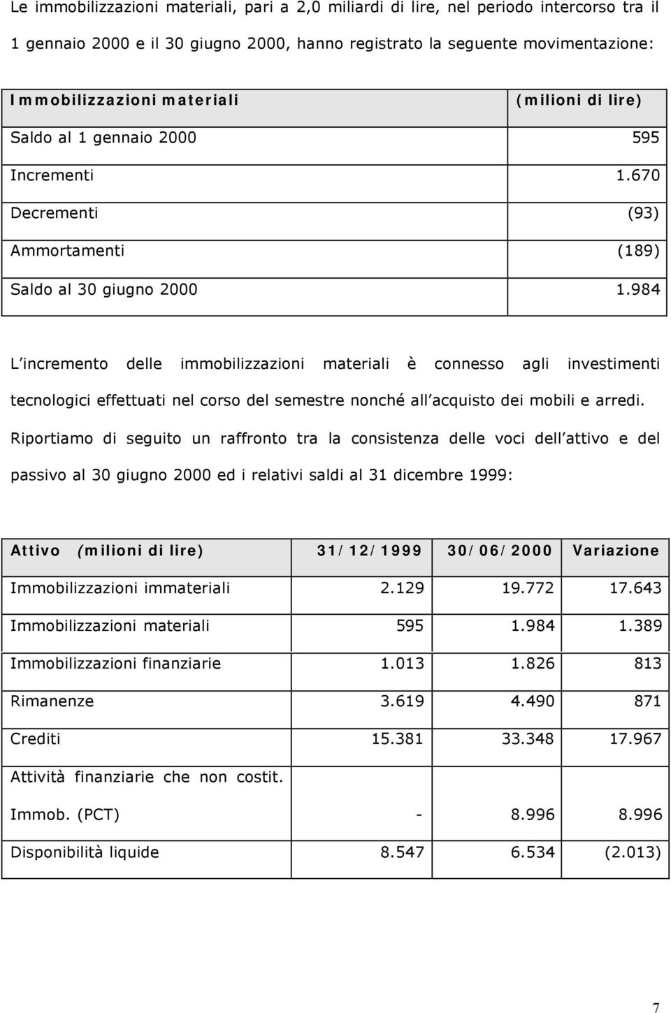 984 L incremento delle immobilizzazioni materiali è connesso agli investimenti tecnologici effettuati nel corso del semestre nonché all acquisto dei mobili e arredi.