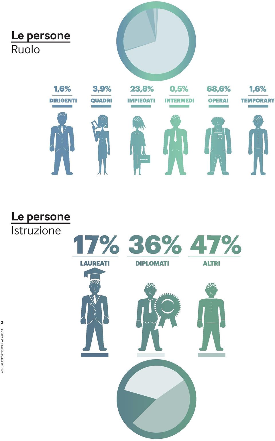 Istruzione ANNUAL