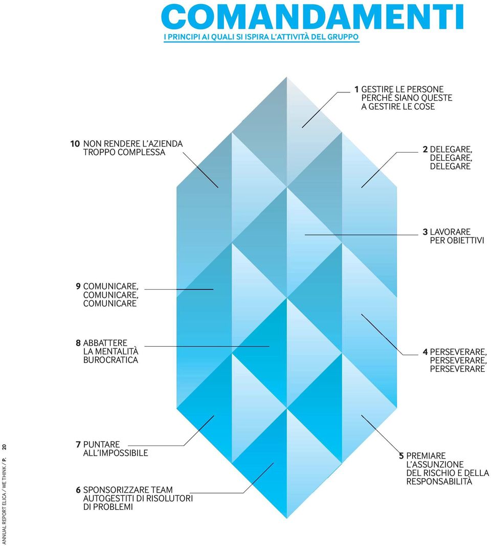 COMUNICARE 8 ABBATTERE LA MENTALITÀ BUROCRATICA 4 PERSEVERARE, PERSEVERARE, PERSEVERARE ANNUAL REPORT ELICA / WE THINK / P.