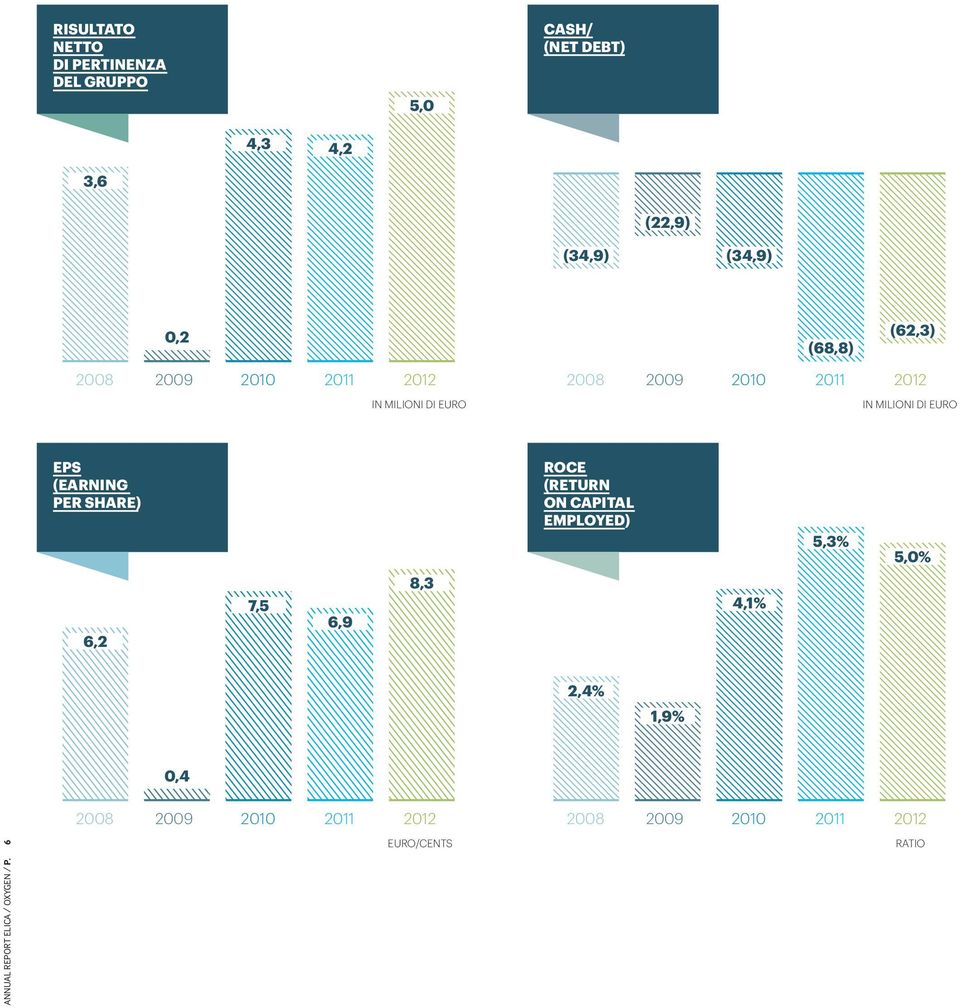 EPS (EARNING PER SHARE) ROCE (RETURN ON CAPITAL EMPLOYED) 5,3% 5,0% 6,2 7,5 6,9 8,3 4,1% 2,4% 1,9%