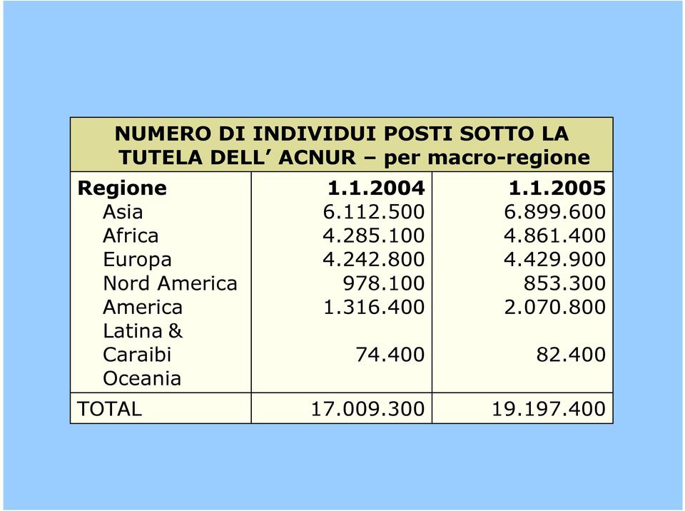 Caraibi Oceania 1.1.2004 6.112.500 4.285.100 4.242.800 978.100 1.316.