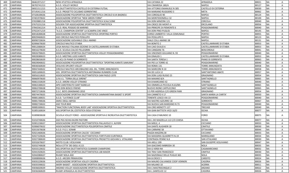 CICLISMO SORRENTINO VI MRINO RUGGIERO 3 MET 80062 N 473 CMPNI 07328100636 SSOCIZIONE POLISPORTIV DILETTNTISTIC CIRCOLO ILV BGNOLI VI COROGLIO 90 NPOLI 80124 N 474 CMPNI 07401970632 SSOCIZIONE SPORTIV