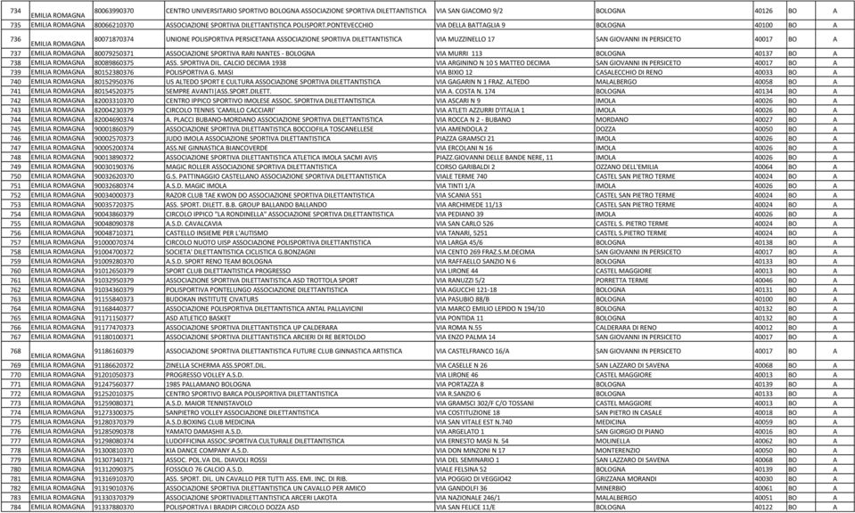 PONTEVECCHIO VI DELL BTTGLI 9 BOLOGN 40100 BO 736 EMILI ROMGN 80071870374 UNIONE POLISPORTIV PERSICETN SSOCIZIONE SPORTIV DILETTNTISTIC VI MUZZINELLO 17 SN GIOVNNI IN PERSICETO 40017 BO 737 EMILI