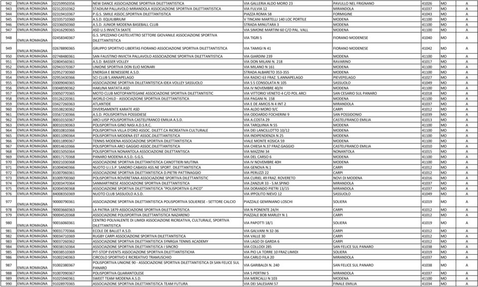 S.D. JUNIOR MODEN BSEBLL CLUB STRD MINUTR 3 MODEN 41100 MO 947 EMILI ROMGN 02416290365 SD U.S INVICT SKTE VI SIMONE MRTINI 60 C/O PL. VLL MODEN 41100 MO 948 G.S. SPEZZNO CSTELVETRO SETTORE GIOVNILE