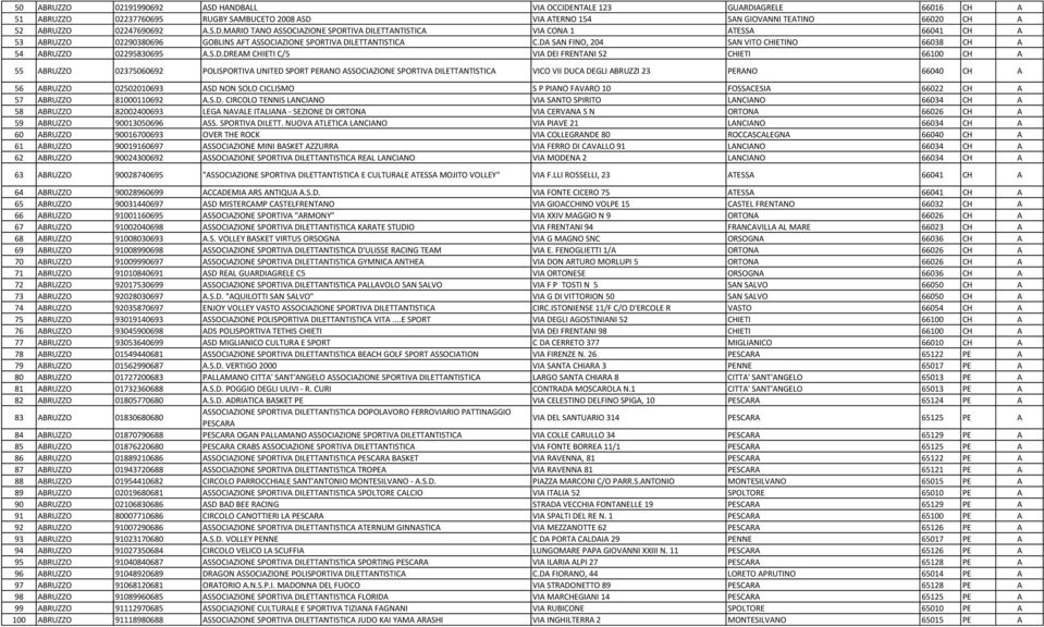 DILETTNTISTIC VICO VII DUC DEGLI BRUZZI 23 PERNO 66040 CH 56 BRUZZO 02502010693 SD NON SOLO CICLISMO S P PINO FVRO 10 FOSSCESI 66022 CH 57 BRUZZO 81000110692.S.D. CIRCOLO TENNIS LNCINO VI SNTO SPIRITO LNCINO 66034 CH 58 BRUZZO 82002400693 LEG NVLE ITLIN - SEZIONE DI ORTON VI CERVN S N ORTON 66026 CH 59 BRUZZO 90013050696 SS.