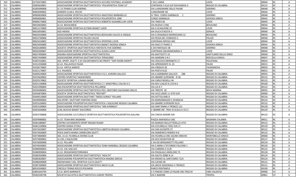 RICCIO LUNGOMRE SN LOCRI 89044 RC 314 CLBRI 90004830809 SSOCIZIONE SPORTIV DILETTNTISTIC NSTSIO BRBRELLO IV TRV.