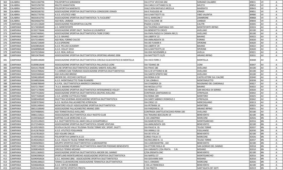 MRCONI 7 ZMBRONE 89868 VV 369 CLBRI 96034660793 SD REL LIMBDI VI G FLCONE 18 LIMBDI 89844 VV 370 CMPNI 02125110649 SSOCIZIONE POLISPORTIV CLITRI PIZZ S SCOC CLITRI 83045 V 371 CMPNI 02174030649 U.S. MONTEFORTE VI TVERN CMPNILE 335 MONTEFORTE IRPINO 83024 V 372 CMPNI 02392770646 SSOCIZIONE SPORT.