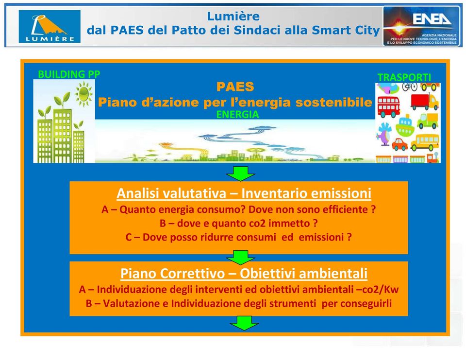 B dove e quanto co2 immetto? C Dove posso ridurre consumi ed emissioni?