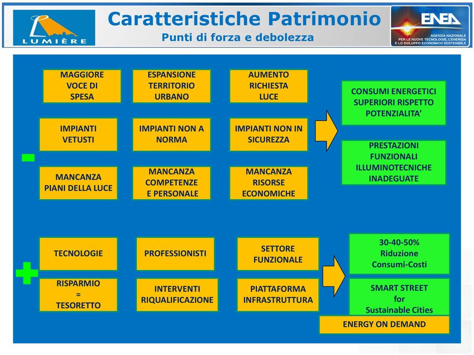 SICUREZZA MANCANZA RISORSE ECONOMICHE PRESTAZIONI FUNZIONALI ILLUMINOTECNICHE INADEGUATE + TECNOLOGIE RISPARMIO = TESORETTO PROFESSIONISTI