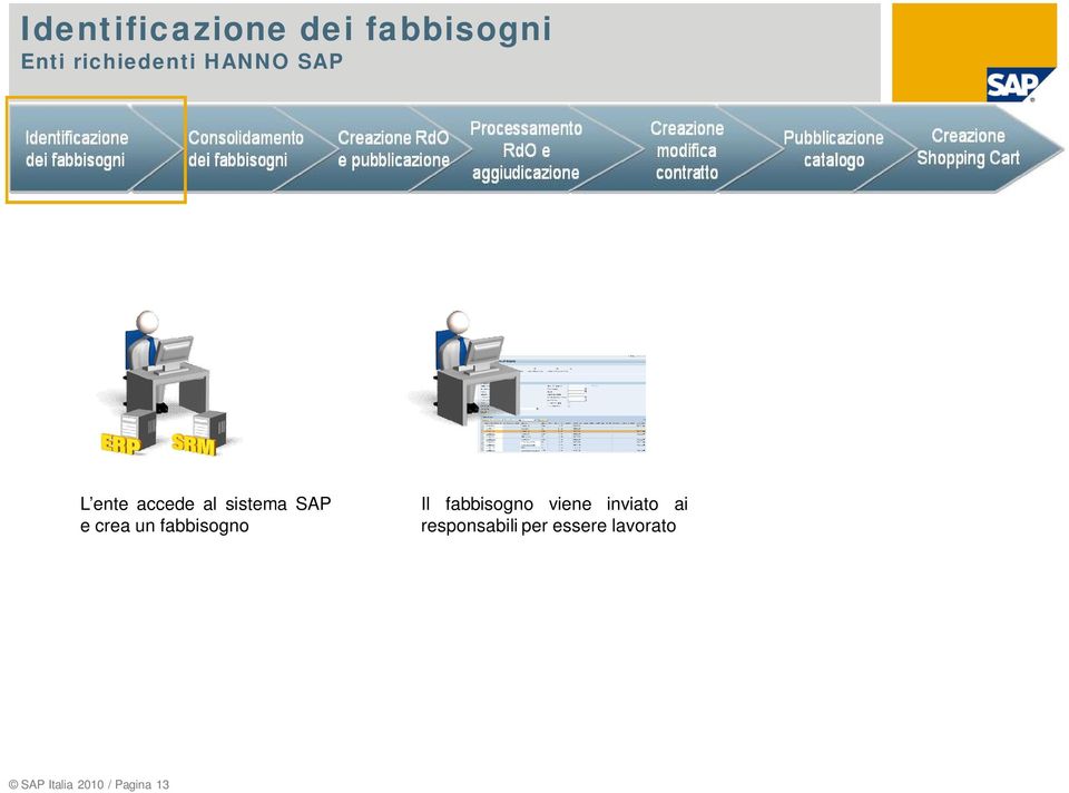 fabbisogno Il fabbisogno viene inviato ai