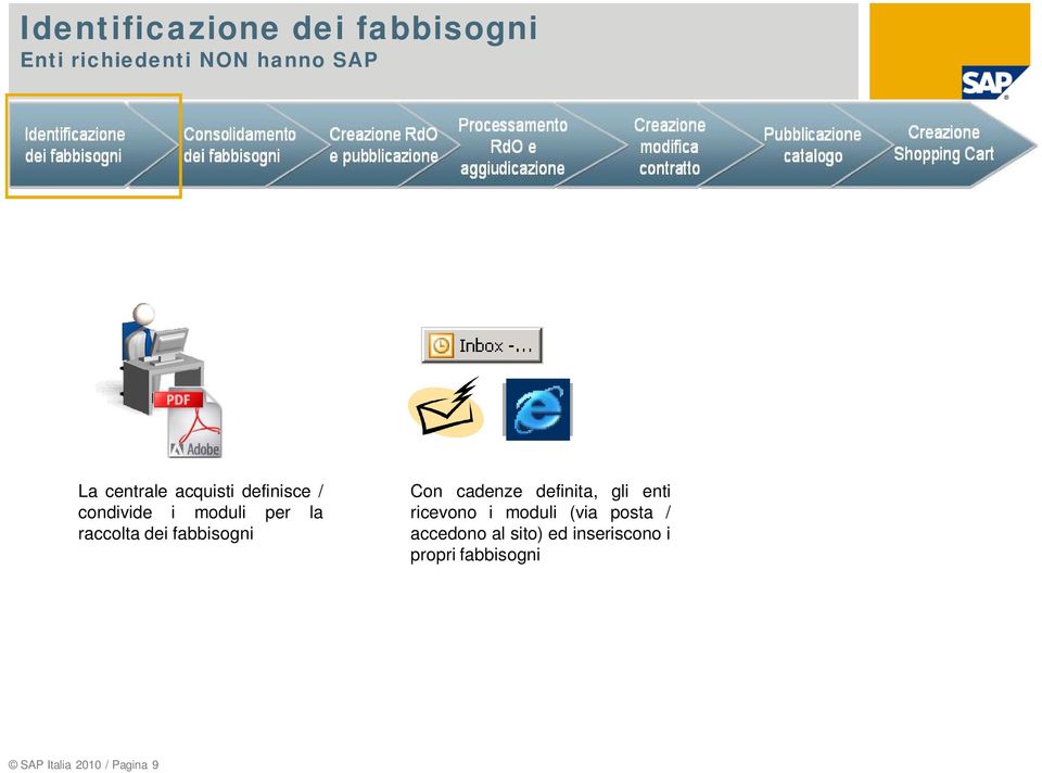 fabbisogni Con cadenze definita, gli enti ricevono i moduli (via posta