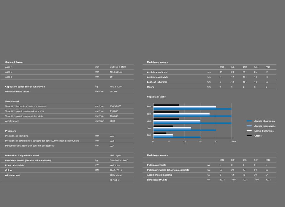 000 60K Velocità di posizionamento (Assi X e Y) Velocità di posizionamento interpolata /min. /min. 110.000 155.