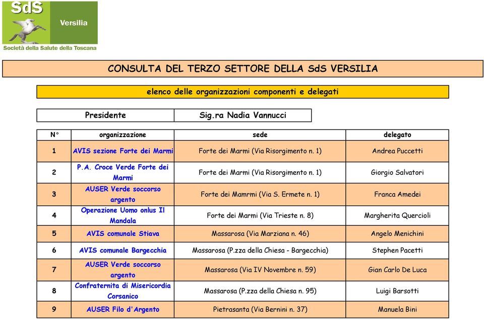 1) Giorgio Salvatori 3 4 AUSER Verde soccorso Operazione Uomo onlus Il Mandala Forte dei Mamrmi (Via S. Ermete n. 1) Forte dei Marmi (Via Trieste n.