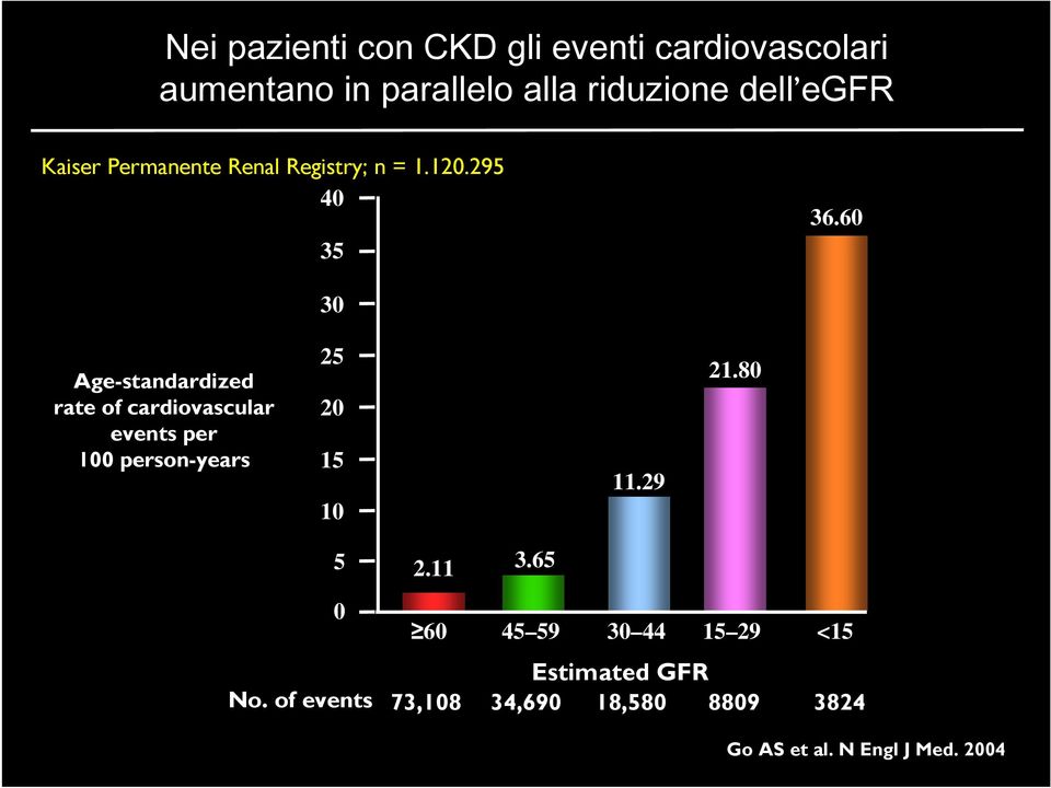 60 30 Age-standardized rate of cardiovascular events per 100 person-years 25 20 15 10 11.29 21.