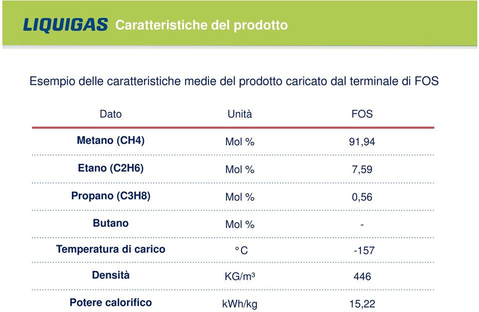 91,94 Etano (C2H6) Mol % 7,59 Propano (C3H8) Mol % 0,56 Butano Mol % -