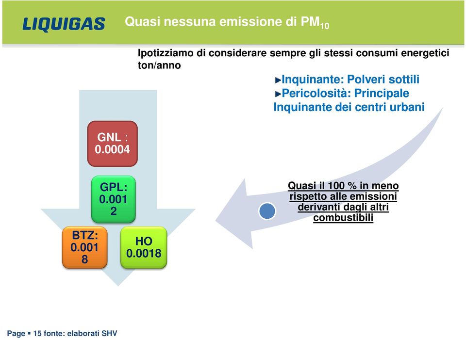 Inquinante: Polveri sottili Pericolosità: Principale Inquinante dei centri urbani BTZ: