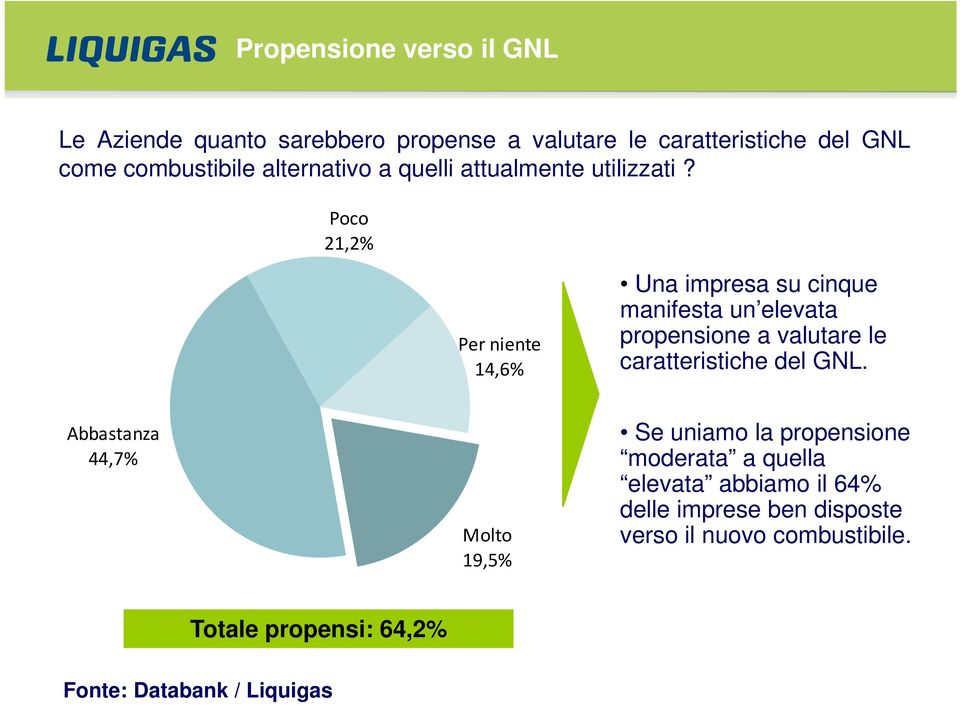 Poco 21,2% Per niente 14,6% Una impresa su cinque manifesta un elevata propensione a valutare le caratteristiche del GNL.