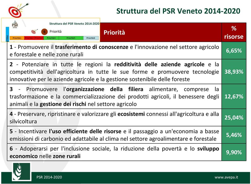 Promuovere l'organizzazione della filiera alimentare, comprese la trasformazione e la commercializzazione dei prodotti agricoli, il benessere degli animali e la gestione dei rischi nel settore