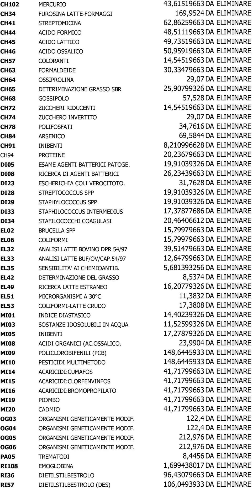 DETERIMINAZIONE GRASSO SBR 25,90799326 DA ELIMINARE CH68 GOSSIPOLO 57,528 DA ELIMINARE CH72 ZUCCHERI RIDUCENTI 14,54519663 DA ELIMINARE CH74 ZUCCHERO INVERTITO 29,07 DA ELIMINARE CH78 POLIFOSFATI