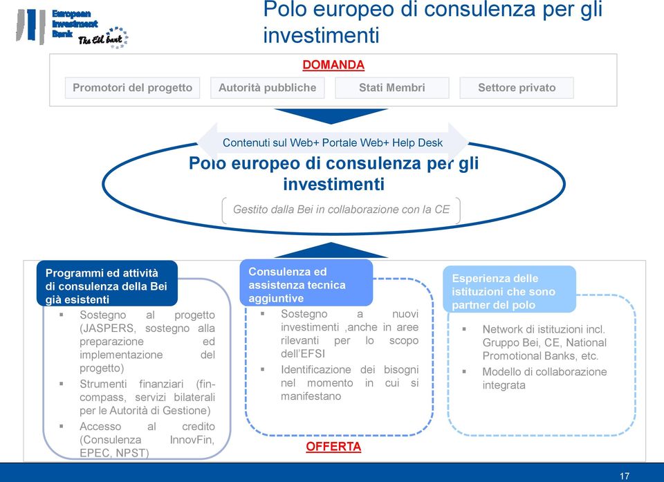 del progetto) Strumenti finanziari (fincompass, servizi bilaterali per le Autorità di Gestione) Accesso al credito (Consulenza InnovFin, EPEC, NPST) Consulenza ed assistenza tecnica aggiuntive