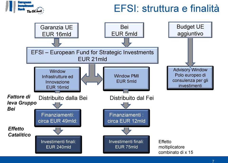 Finanziamenti: circa EUR 49mld: Investimenti finali: EUR 240mld Window PMI EUR 5mld Distribuito dal Fei Finanziamenti : circa EUR