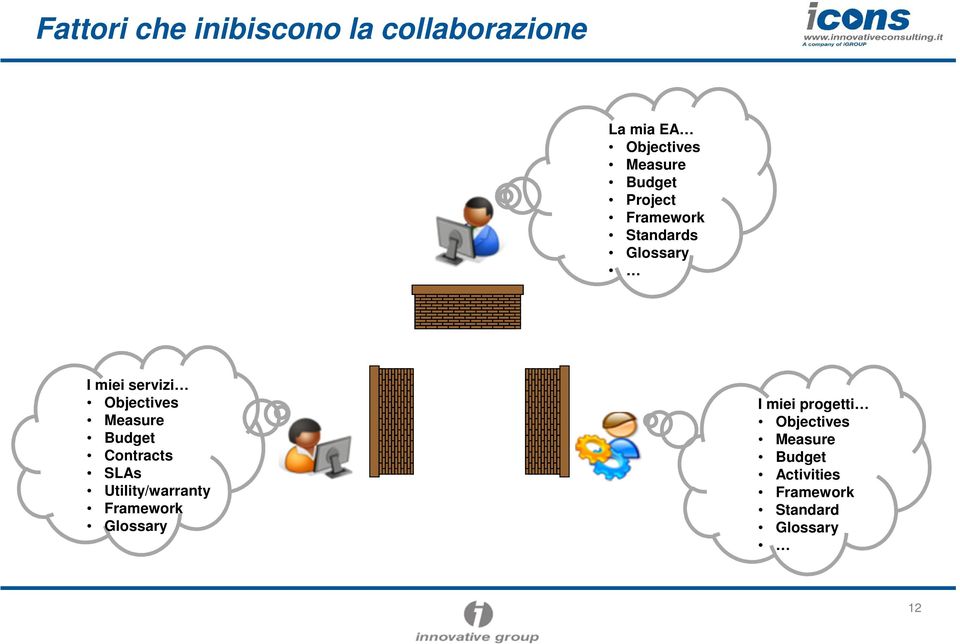 Measure Budget Contracts SLAs Utility/warranty Framework Glossary I miei