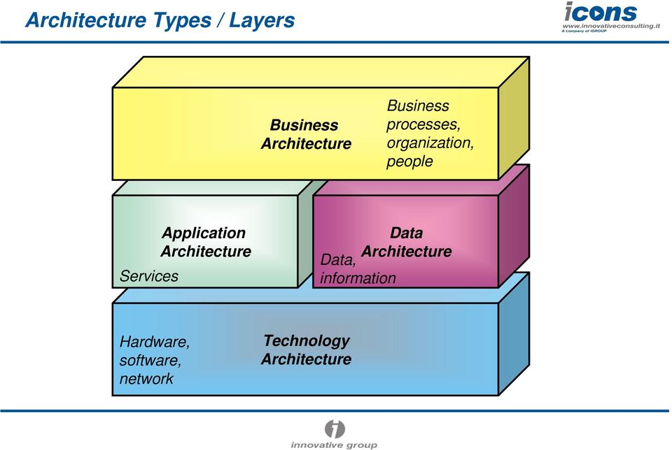 Application Architecture Data Architecture Data,