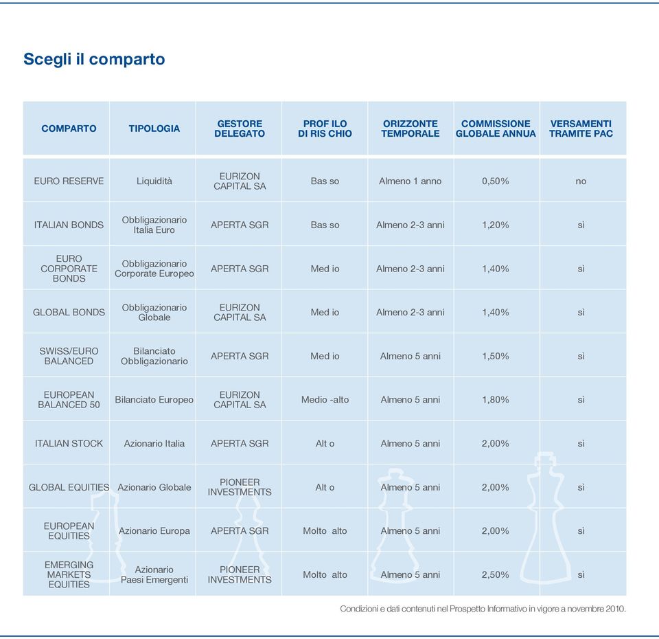 EURIZON CAPITAL SA Med io Almeno 2-3 anni 1,40% sì swiss/euro Balanced Bilanciato APERTA SGR Med io Almeno 5 anni 1,50% sì European Balanced 50 Bilanciato Europeo EURIZON CAPITAL SA Medio -alto