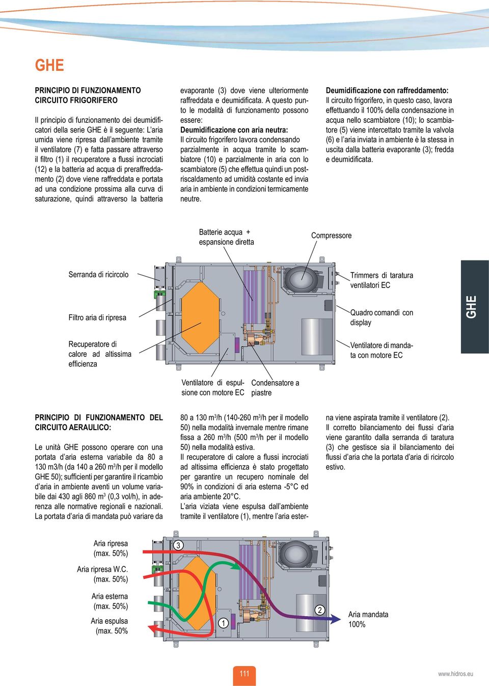 saturazione, quindi attraverso la batteria evaporante (3) dove viene ulteriormente raffreddata e deumidificata.