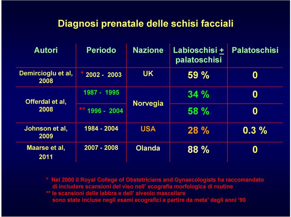 3 % 2007-2008 Olanda 88 % 0 * Nel 2000 il Royal College of Obstetricians and Gynaecologists ha raccomandato di includere scansioni del viso nell