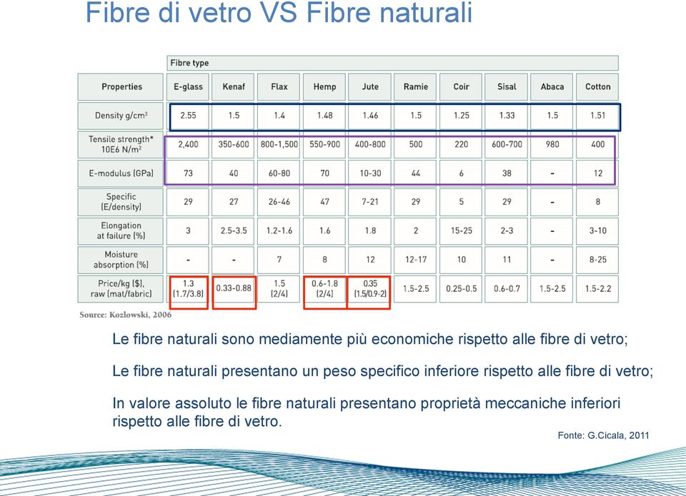 inferiore rispetto alle fibre di vetro; In valore assoluto le fibre naturali