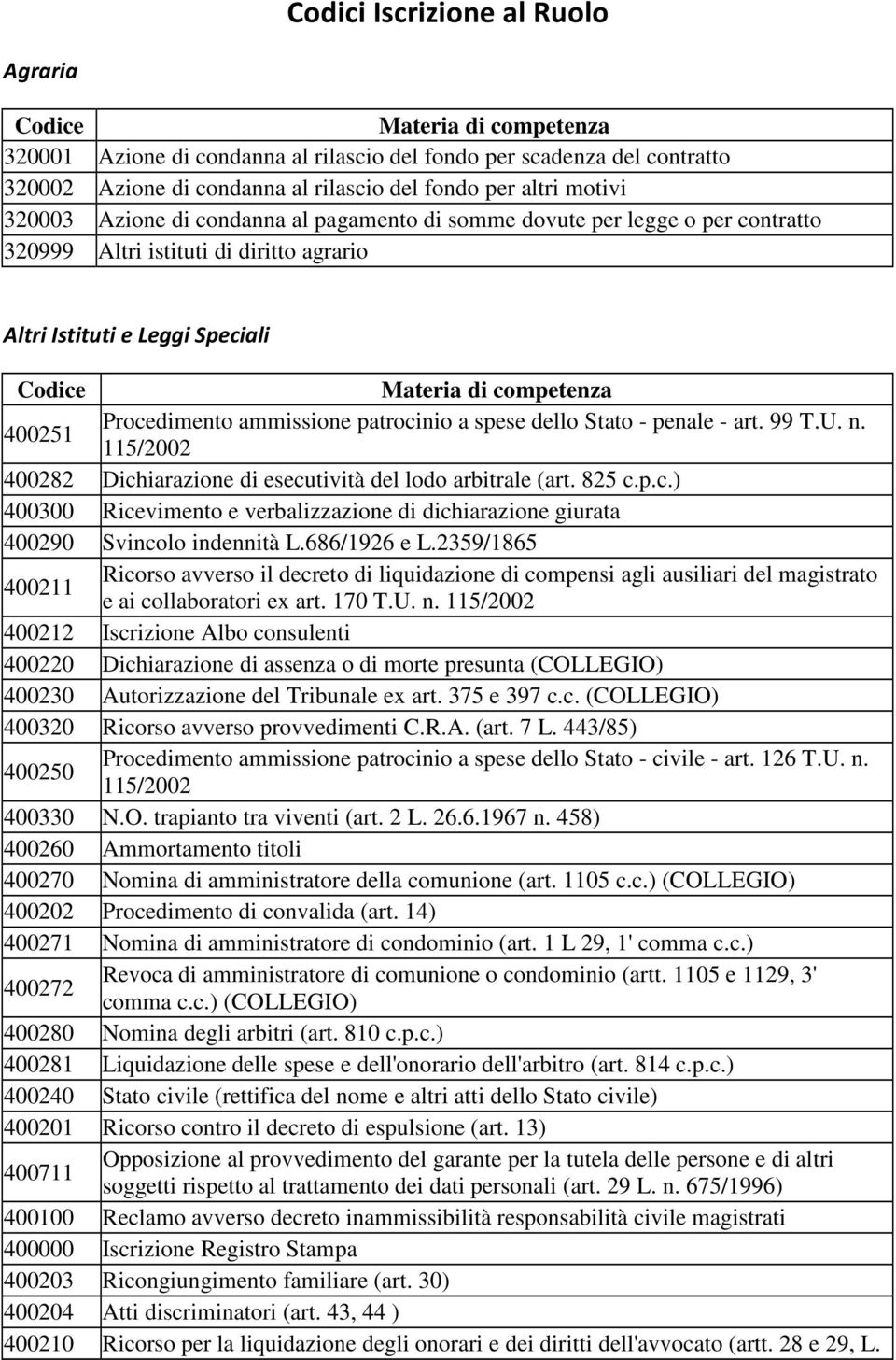 - penale - art. 99 T.U. n. 115/2002 400282 Dichiarazione di esecutività del lodo arbitrale (art. 825 c.p.c.) 400300 Ricevimento e verbalizzazione di dichiarazione giurata 400290 Svincolo indennità L.