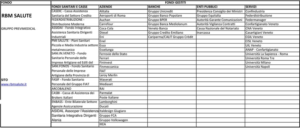 Gruppo Banca Mediolanum Autorità Vigilanza Contratti Confartigianato Veneto GRUPPO PREVIMEDICAL ASSIDAI - Fondo Integrativo Coca Cola Veneto Banca Cassa Nazionale del Notariato CNA Veneto Assistenza