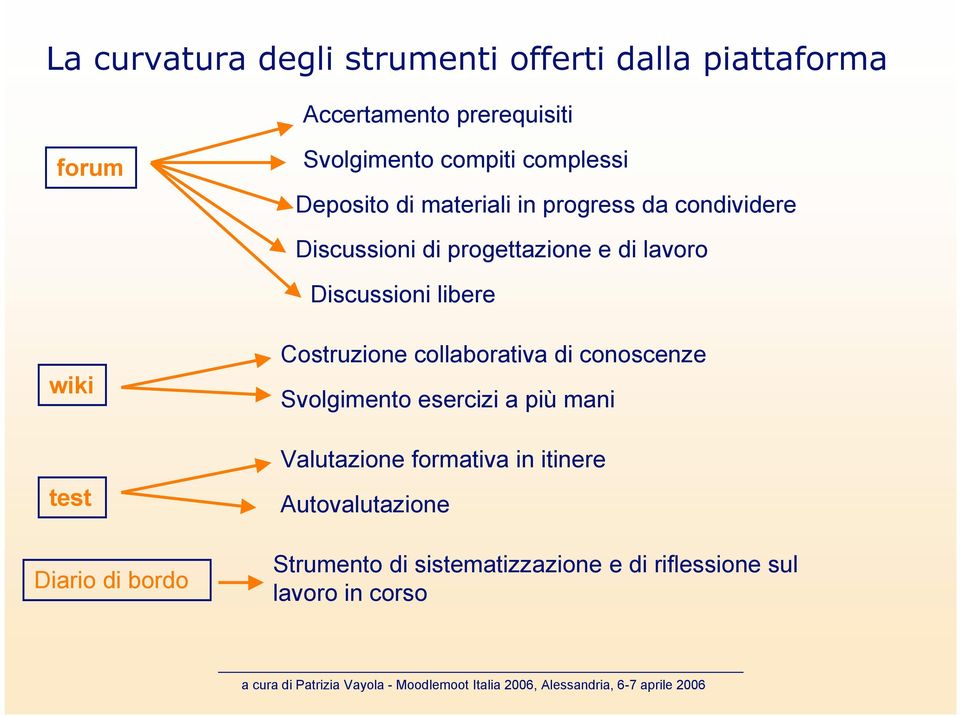 Discussioni libere wiki test Diario di bordo Costruzione collaborativa di conoscenze Svolgimento esercizi a