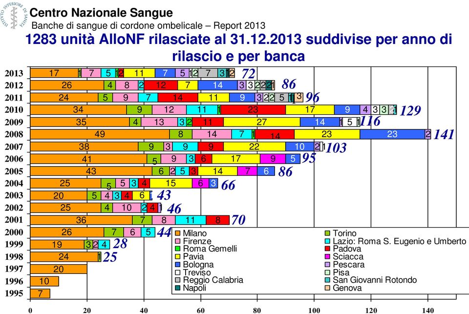 213 suddivise per anno di rilascio e per banca 1 72 17 1 7 5 12 11 7 5 12 7 3 2 26 4 8 2 12 7 14 3 3 2221 86 24 5 9 7 14 11 9 3 22 5 1 3 96 34 9 12 11 1 23 17 9 4