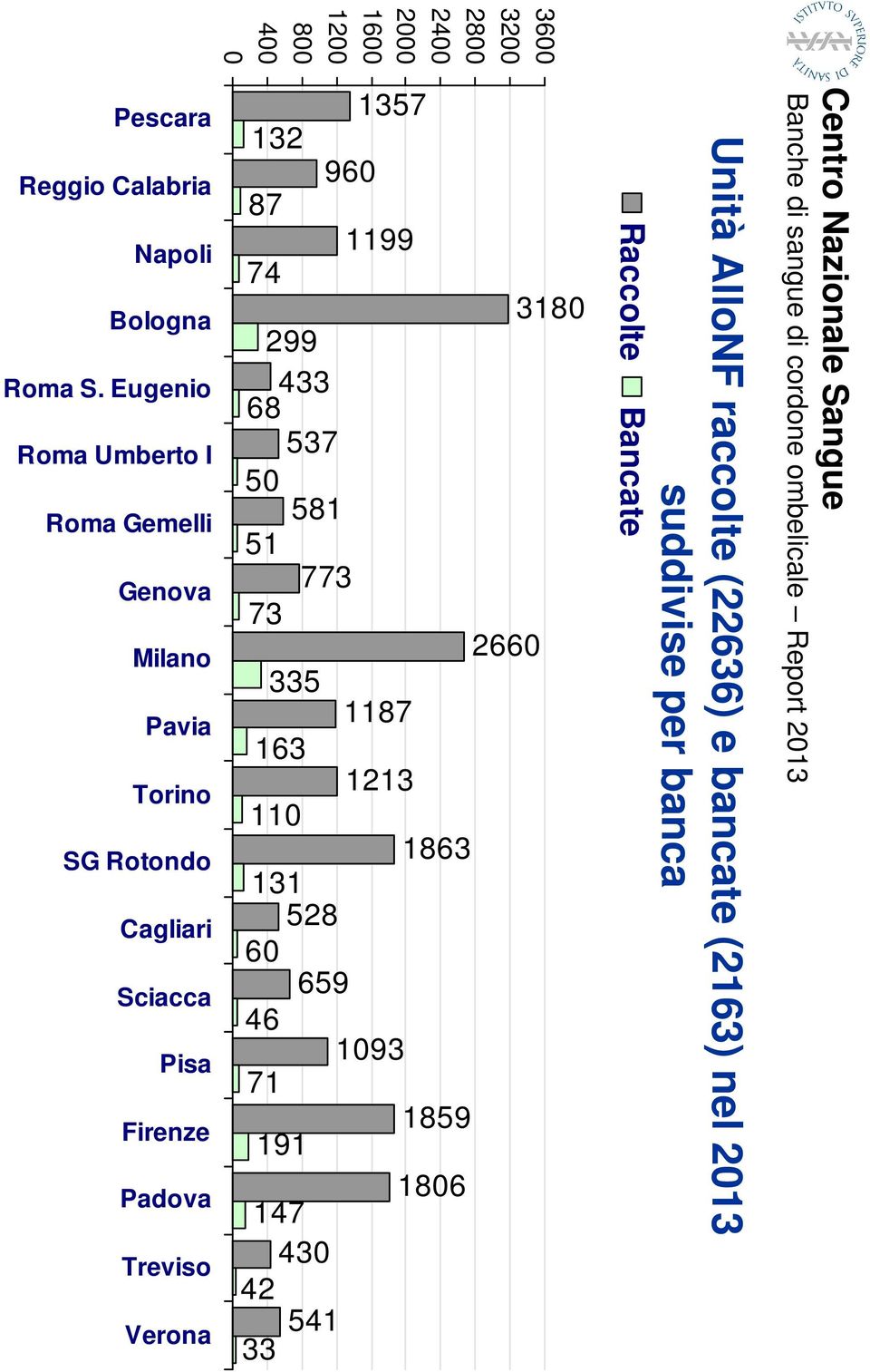 36 32 28 24 2 16 12 8 4 Centro Nazionale Sangue Banche di sangue di cordone ombelicale