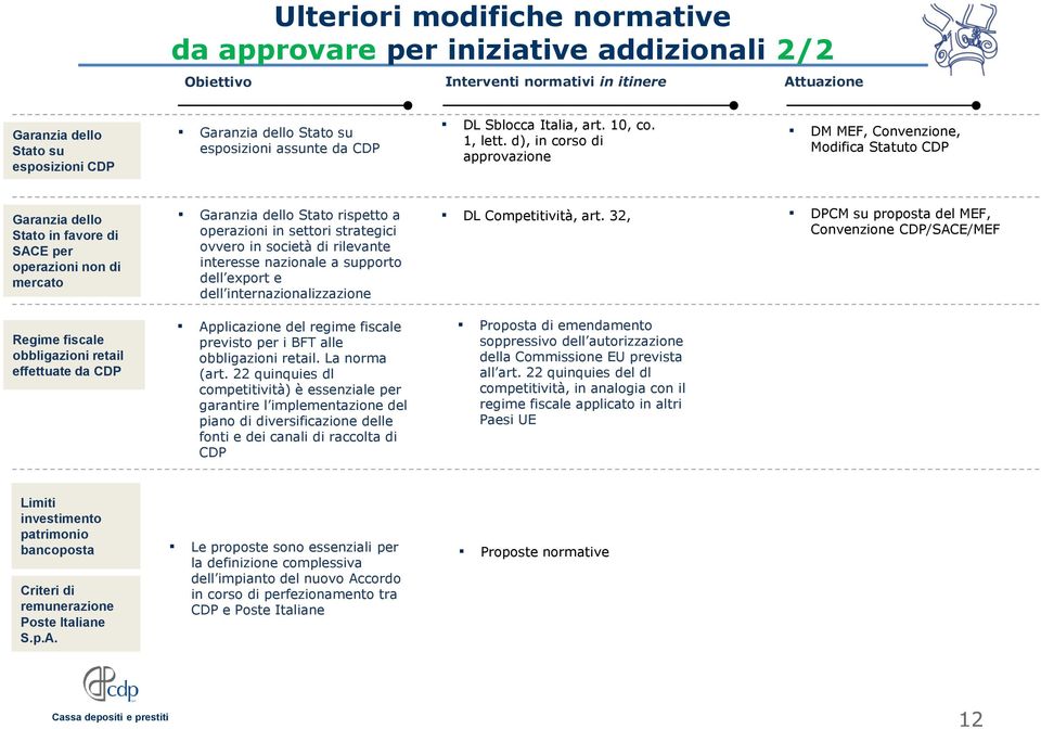 d), in corso di approvazione DM MEF, Convenzione, Modifica Statuto CDP Garanzia dello Stato in favore di SACE per operazioni non di mercato Garanzia dello Stato rispetto a operazioni in settori