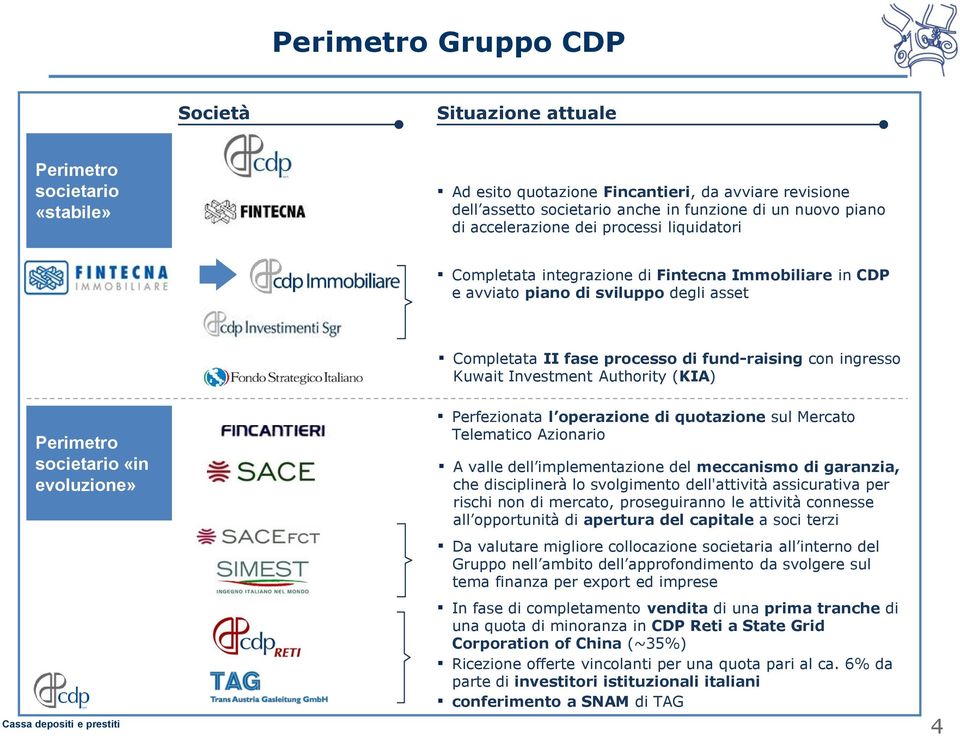 Investment Authority (KIA) Perimetro societario «in evoluzione» Perfezionata l operazione di quotazione sul Mercato Telematico Azionario A valle dell implementazione del meccanismo di garanzia, che